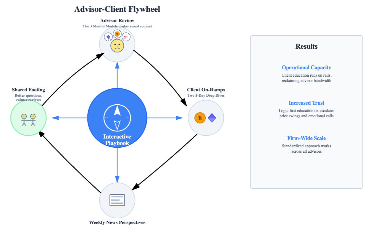 Advisor-client flywheel Advisor-client flywheel